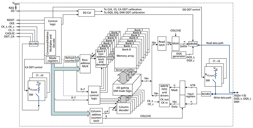 Block Diagram - Alliance Memory MT53B128M32 Mobile LPDDR4 SDRAM Memory IC